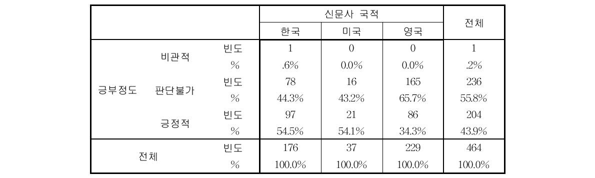 신문사 국적별로 살펴본 그래핀 관련 기사의 긍부정도