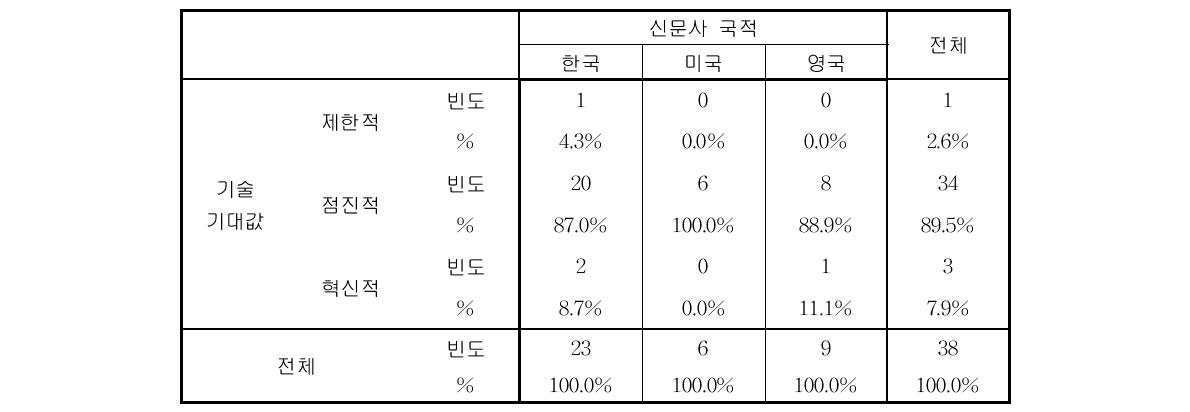 기사 정보원이 기대하는 그래핀의 기술적 영향 (신문사 국적별 분포)