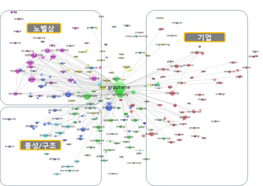 그래핀 텍스트 네트워크 가시화