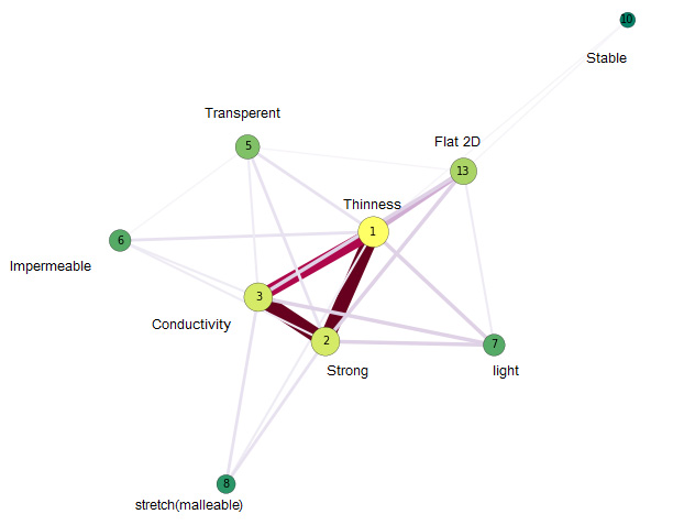 그래핀 성질 묘사에 대한 네트워크 분석