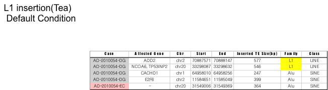 알츠하이머 환자의 뇌 체성 L1 retrotransposition insertion