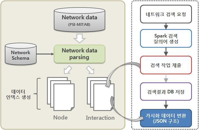 네트워크 데이터 생성 및 검색 수행 모식도