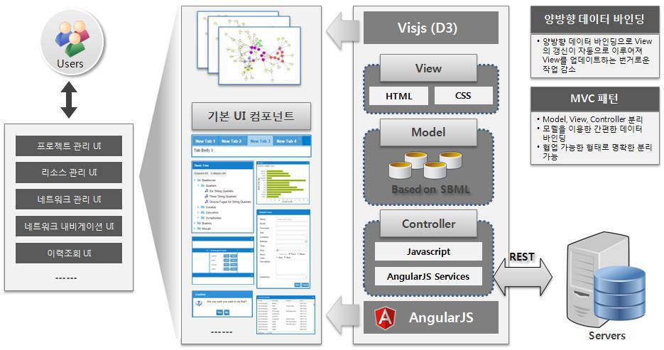AngularJS 기반 웹 어플리케이션 구성도