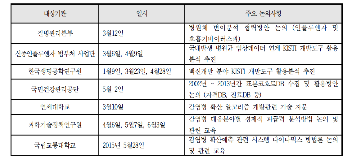 감염병 대응기술 분석을 위한 전문가 의결수렴 회의현황