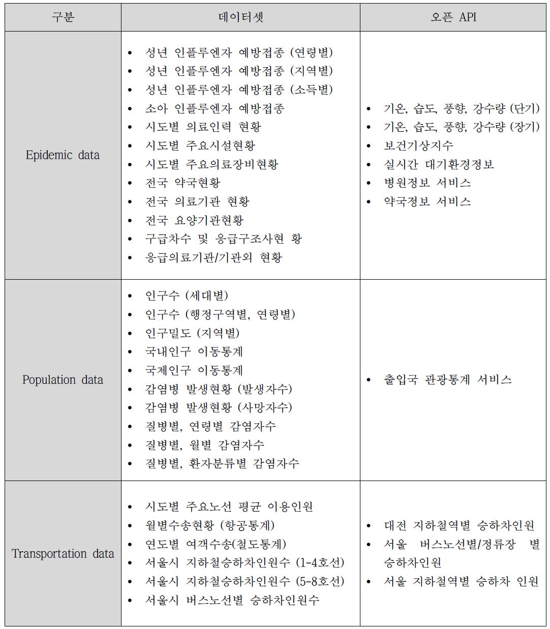 감염병 빅데이터 활용 시스템 데이터 구조