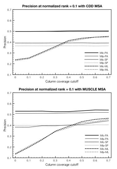 Comparing accuracy of contact prediction according to coverage