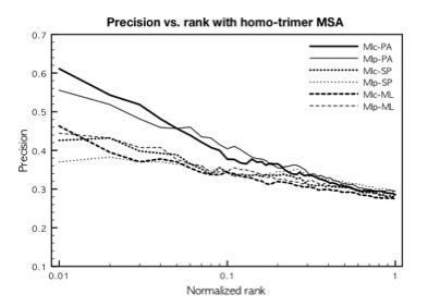 Prediction of branch residue of protein interaction based on co-evolution analysis