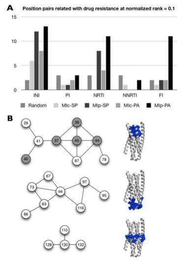 Results of co-evolution analysis