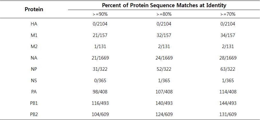 Conservation ratio of influenza proteins