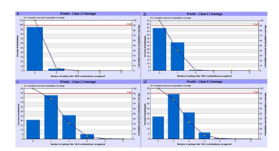 Difference between immune response against epitope combinations