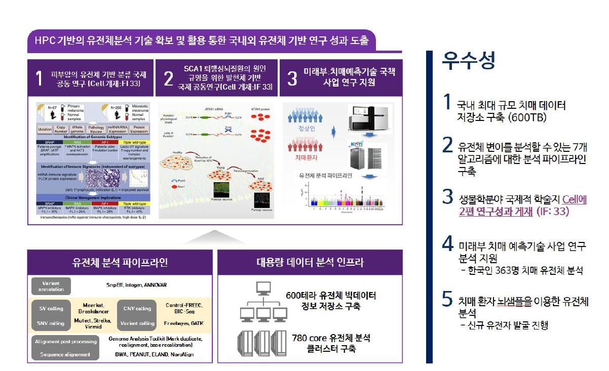 대표성과: 유전체분석 기술 확보 및 활용을 통해 국제적 연구성과 창출