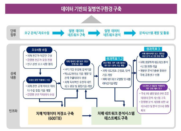 연구개발 과제 주요 업무 및 목표