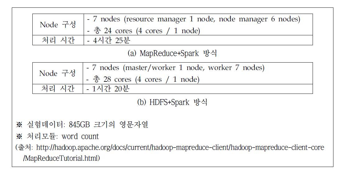 HDFS+Spark 통합플랫폼과 MapReduce+Spark 통합플랫폼에 대한 성능평가