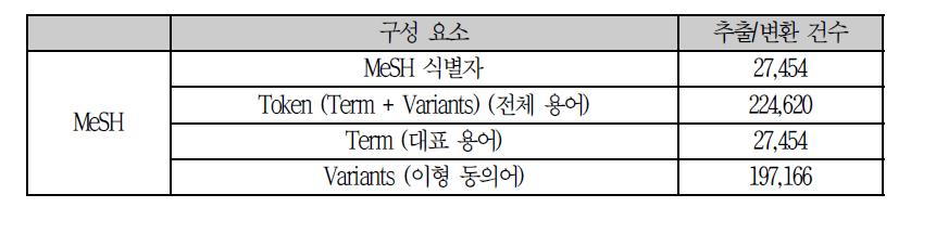 MeSH의 구성 요소 및 추출/가공 결과