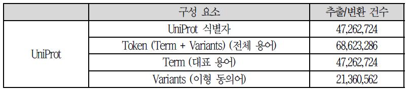 UniProt의 구성 요소 및 추출/가공 결과