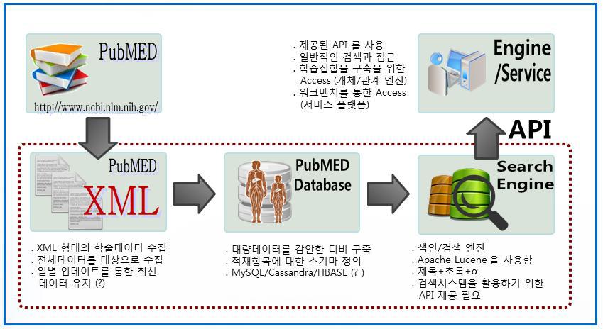 PubMED 데이터베이스 로컬 검색 시스템 구성도