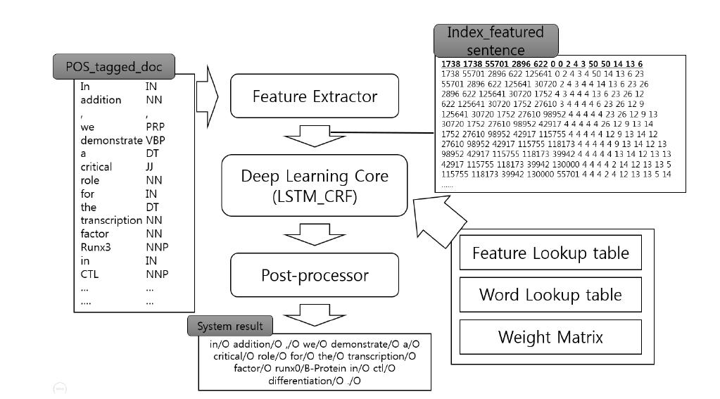 Deep Learning Module 내부와 예제