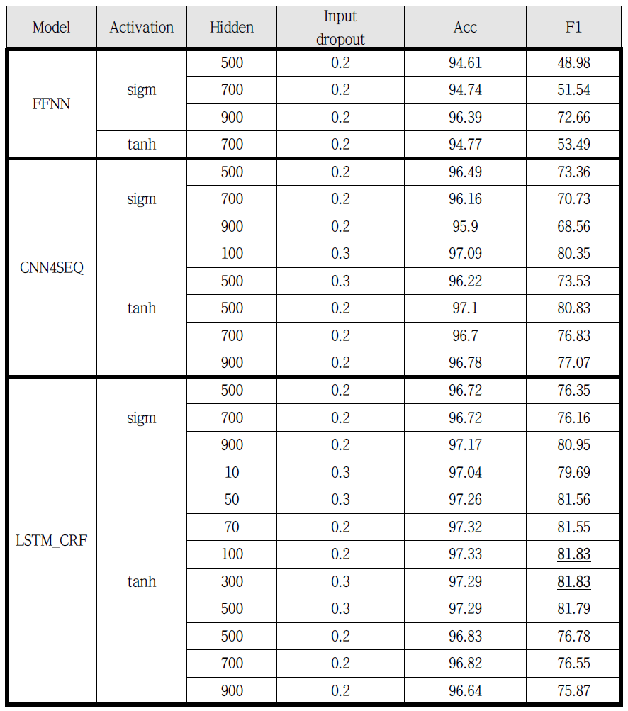 BioNLP 2011 st REL data 에서의 시스템의 성능