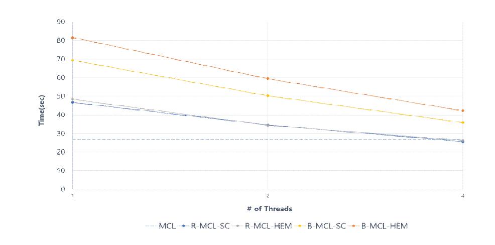 DBLP 데이터에 병렬화 기법을 적용한 MCL, R-MCL, B-MCL를 적용한 결과