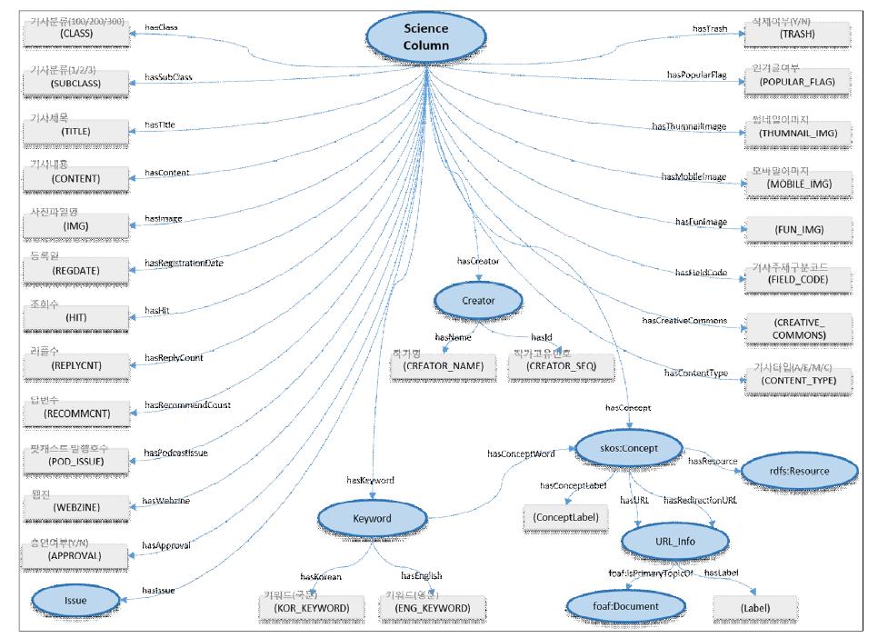 과학상식 온톨로지 스키마