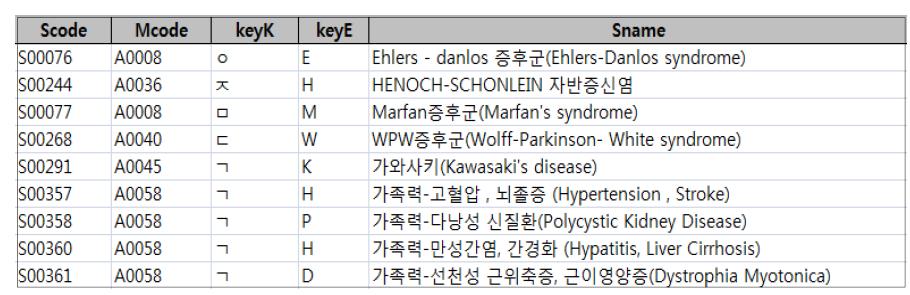 질병용어목록 예시
