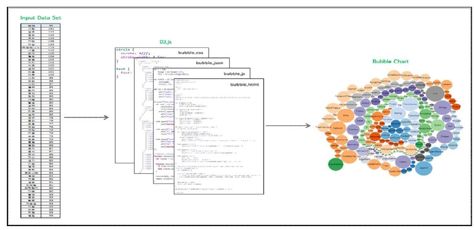 버블차트 생성 과정 예시
