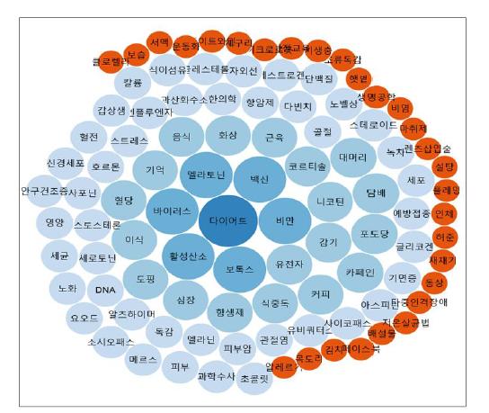 Keyword top 100 버블차트 생성예시