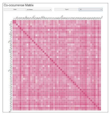동시출현 매트릭스Korean순 Top-50