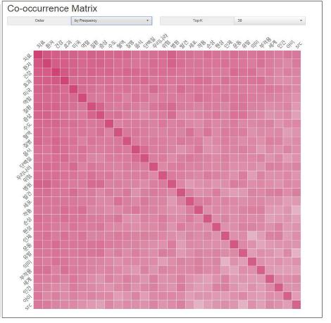 동시출현 매트릭스 Frequency순 Top-30
