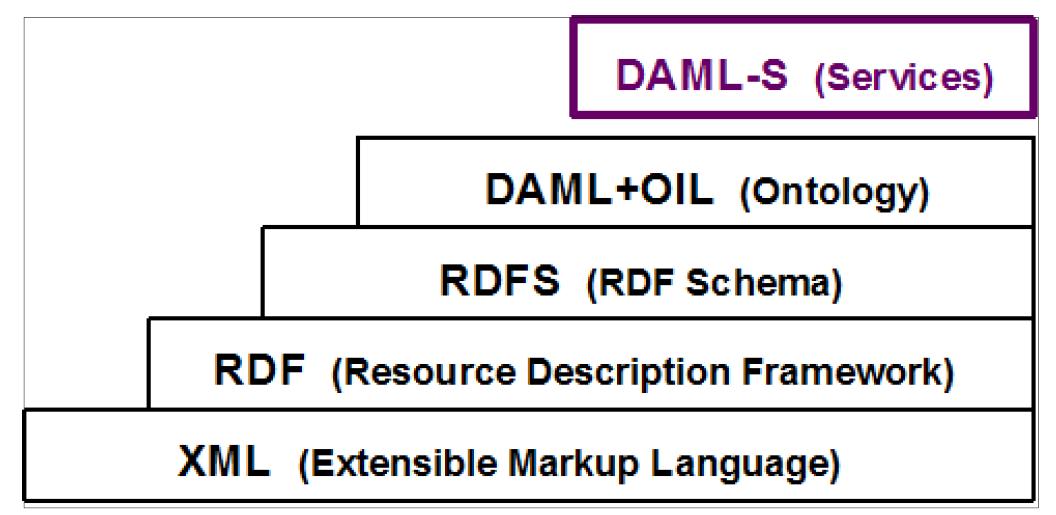 시멘틱 웹 아키텍쳐상의 DAML-S