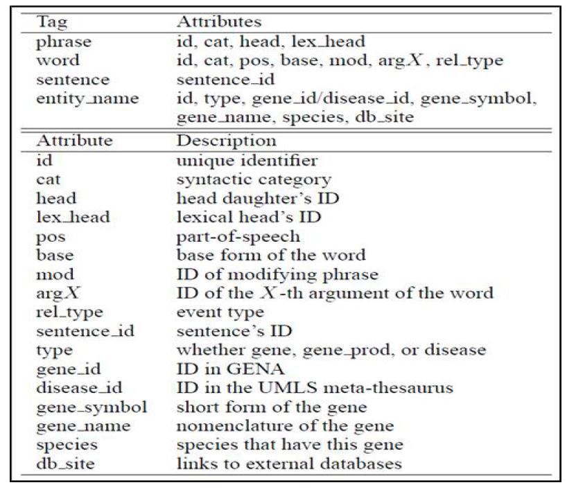 Tags(upper) and Attributes(lower) for Semantic Annotations