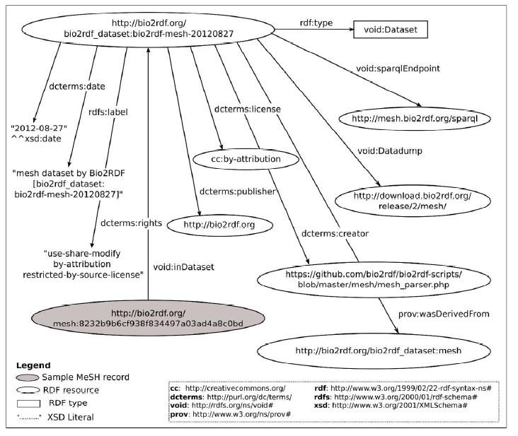 Bio2RDF Provenance Model