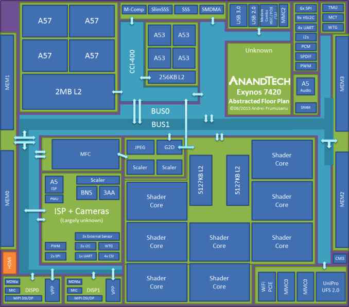 Exynos 7420 내부 구성도