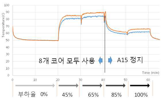 실험 결과 (without Cooling)