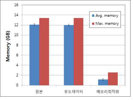 Results of Memory Optimization (Under average of 10% Reduction)
