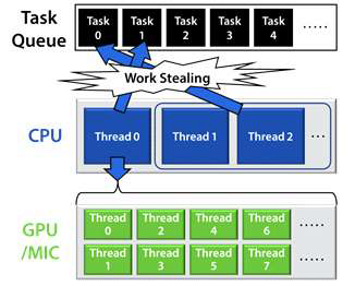 Schematic representation of the work stealing algorithm in heterogeneous computing