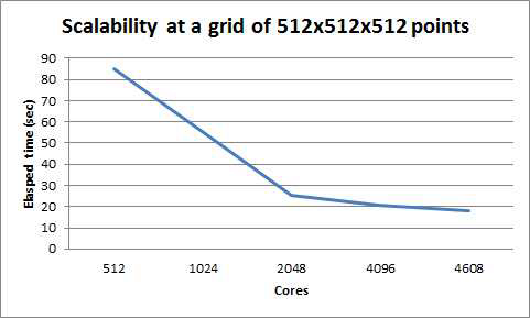 Scalability up to 4608 cores at a grid of 512x512x512 points