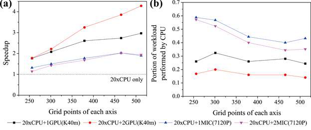 Performance enhancement enhancement by heterogeneous computing on CPU+GPU and CPU+MIC with respect to (a) the speedup compared to 20xCPU and (b) portion of workload performed by CPU
