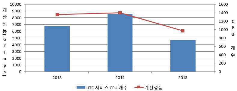 Current state of HTC service resources by years