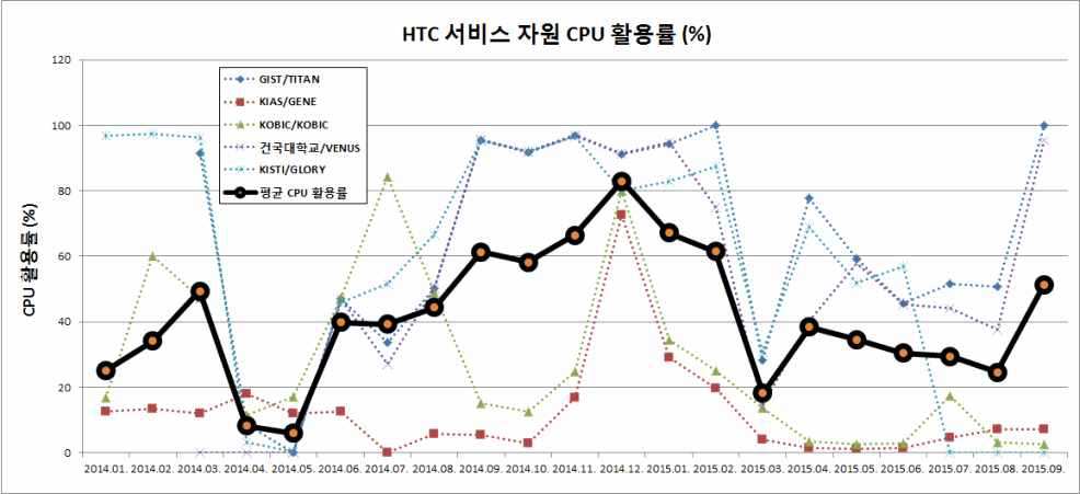 CPU usage rate of HTC service resources