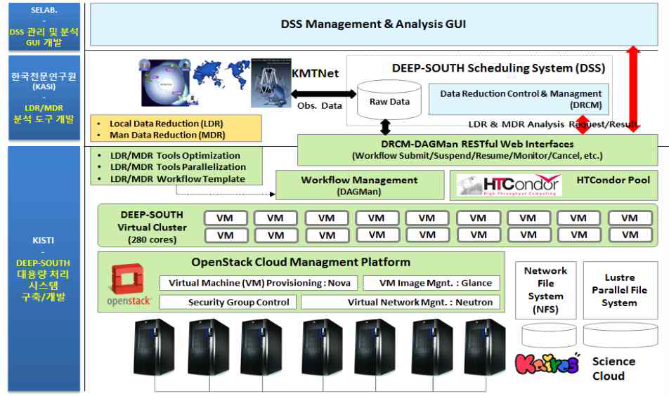 Deep-South project based on science cloud system