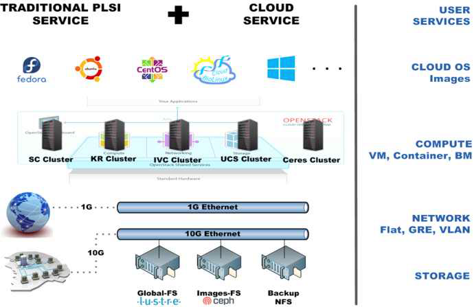 Architecture of cloud service in KISTI(KAIROS)