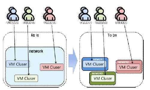 Applying VLAN(before/after)
