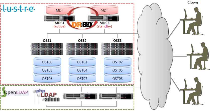 Service architecture of Lustre file-system and OpenLDAP