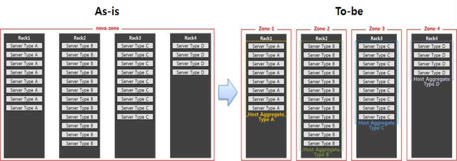 OpenStack architecture applied Multi-Cluster zone