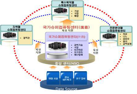 System of nationwide supercomputing service