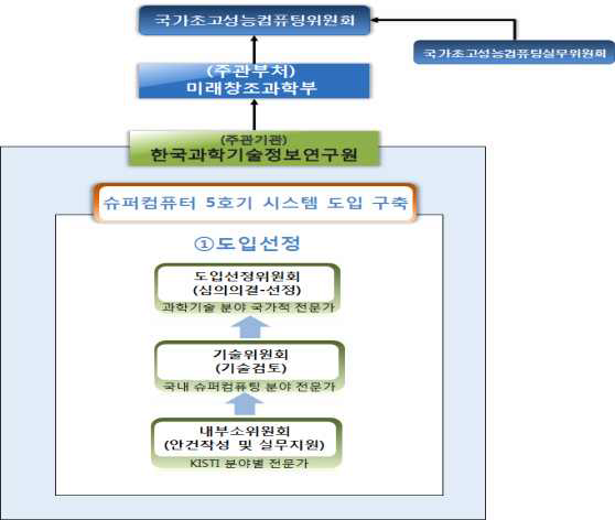 Organization of committee for 5th supercomputer selection and introduction