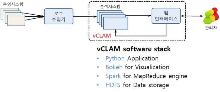 Basic concept of vCLAM