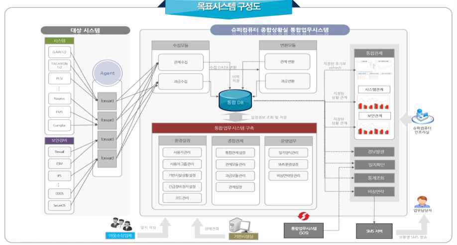 Integrated service system configuration of total briefing room