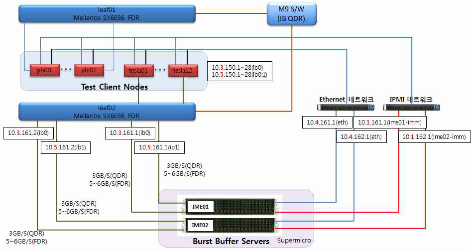 System configuration for burst buffer test
